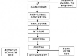 談園林綠化工程施工現(xiàn)場(chǎng)的項(xiàng)目管理